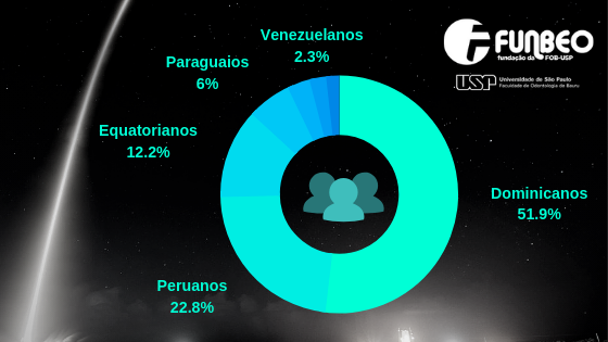 País de origem dos estudantes estrangeiros da FUNBEO